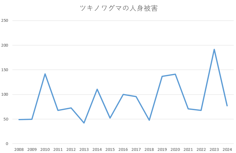 ツキノワグマの被害件数