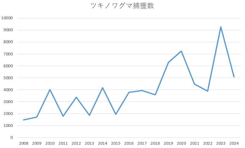 ツキノワグマ捕獲数