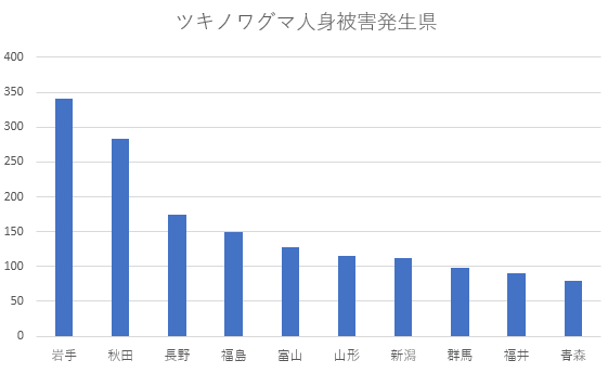 ツキノワグマ事故発生県