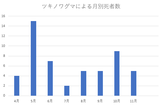 ツキノワグマ死者発生時期
