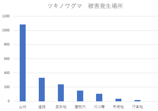 ツキノワグマ被害発生場所