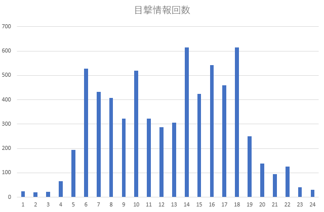 熊出没時間帯
