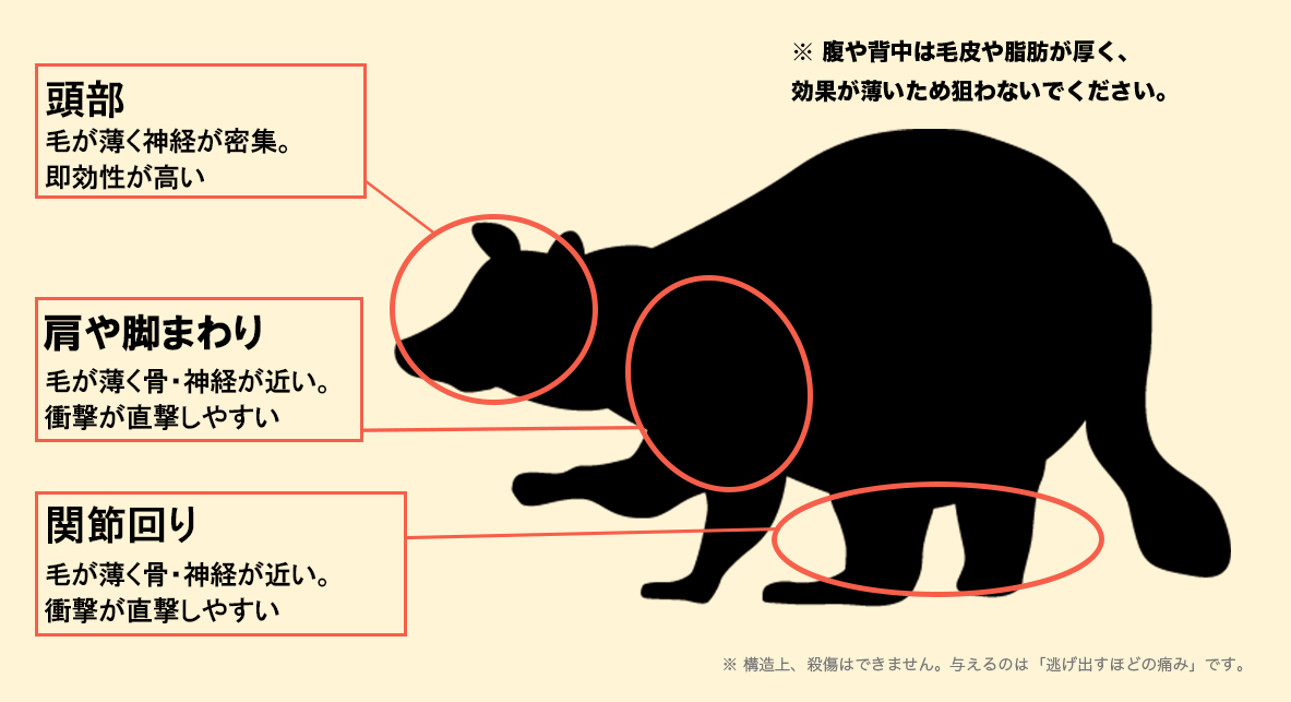 スリングライフルで狙う部位