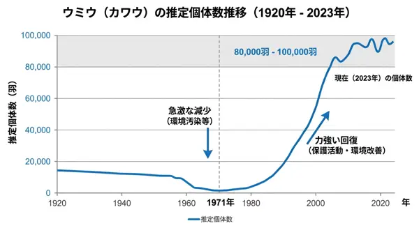 カワウの個体数変化