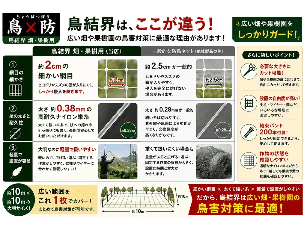 鳥結界 高品質防鳥ネット 10×10m（100㎡）｜鳥×防シリーズ・20mm網目